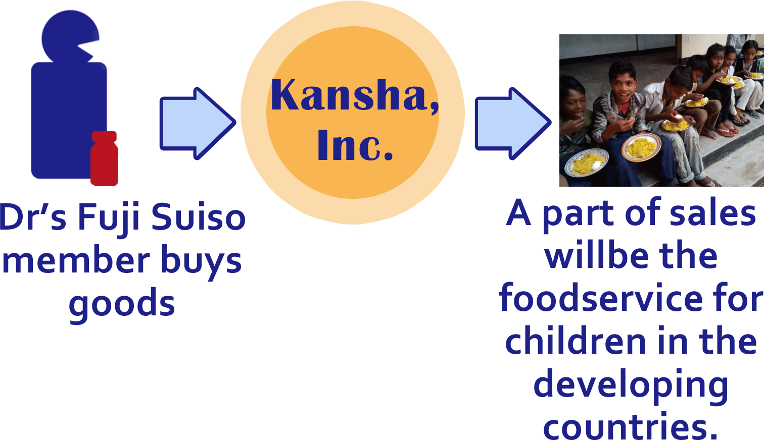 Dr's Fuji Suiso member buys goods → A part of sales will be the food service for children in the developing countries.